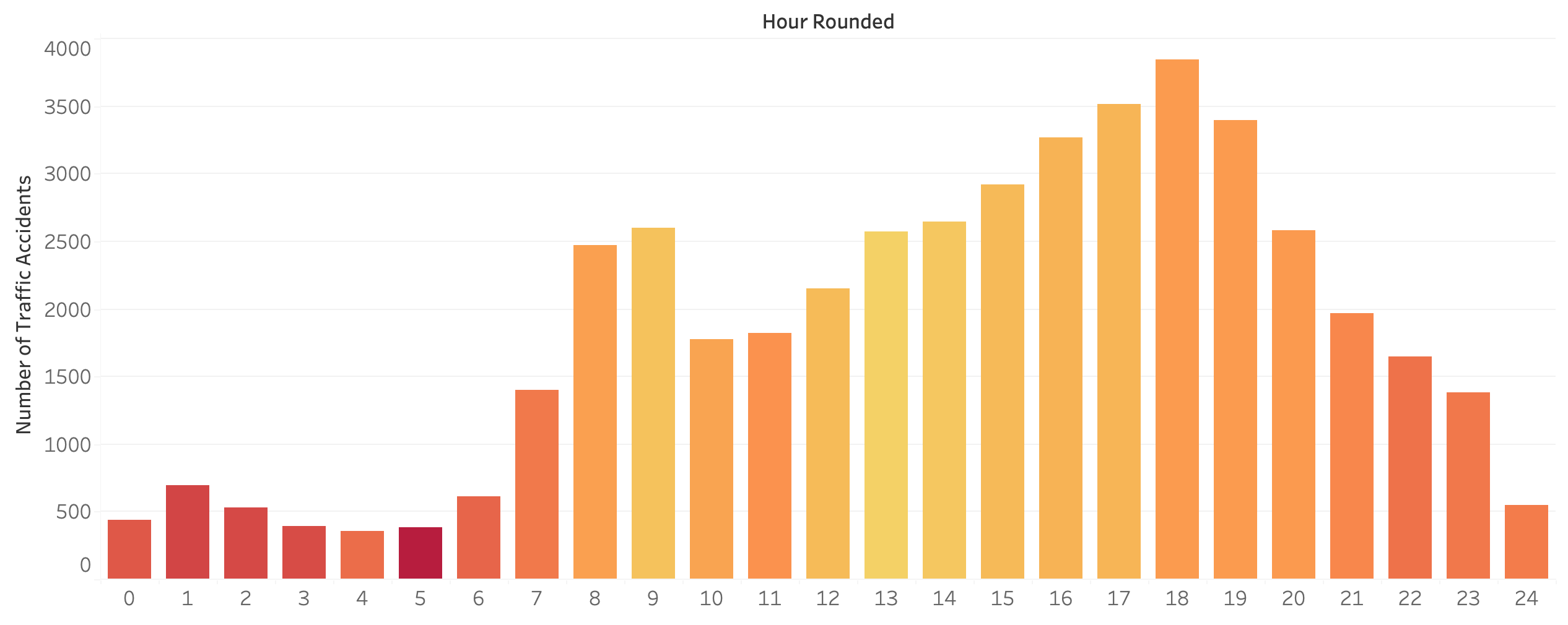 Temporal distribution of accidents in week days